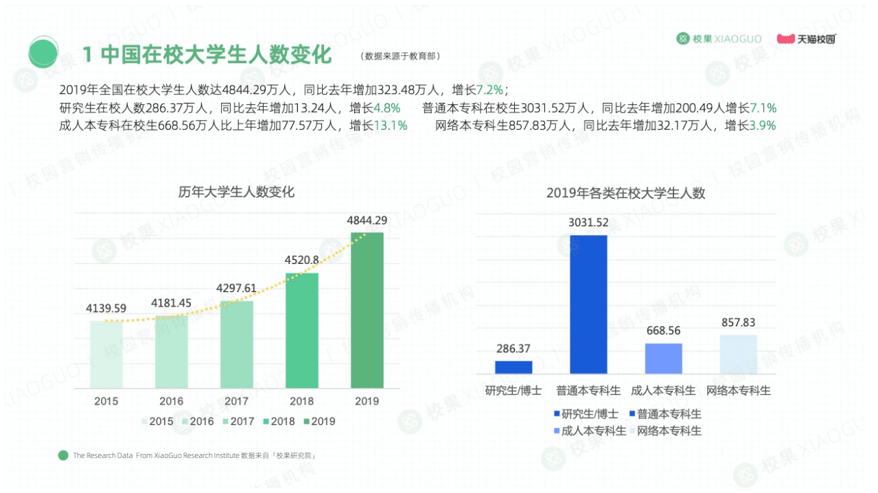 校果天猫校园：2020大学生消费行为调查研究报告.pdf 第5页