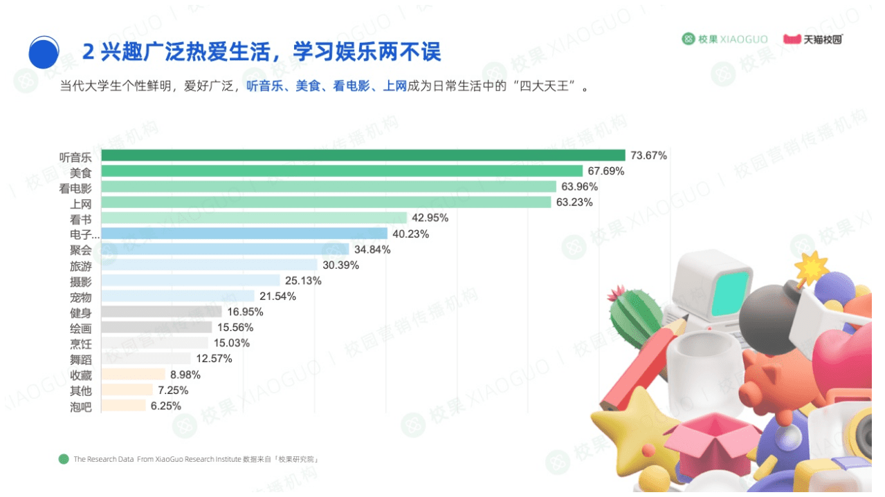 校果天猫校园：2020大学生消费行为调查研究报告.pdf 第6页