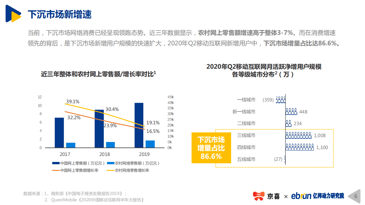 亿邦动力研究院：2020下沉市场新消费研究报告.pdf 第6页