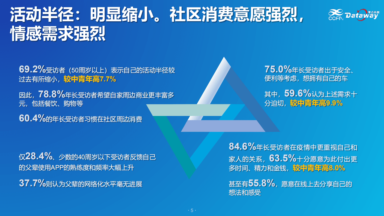 中国连锁经营协会：活跃长者驱动的健康市场.pdf 第6页