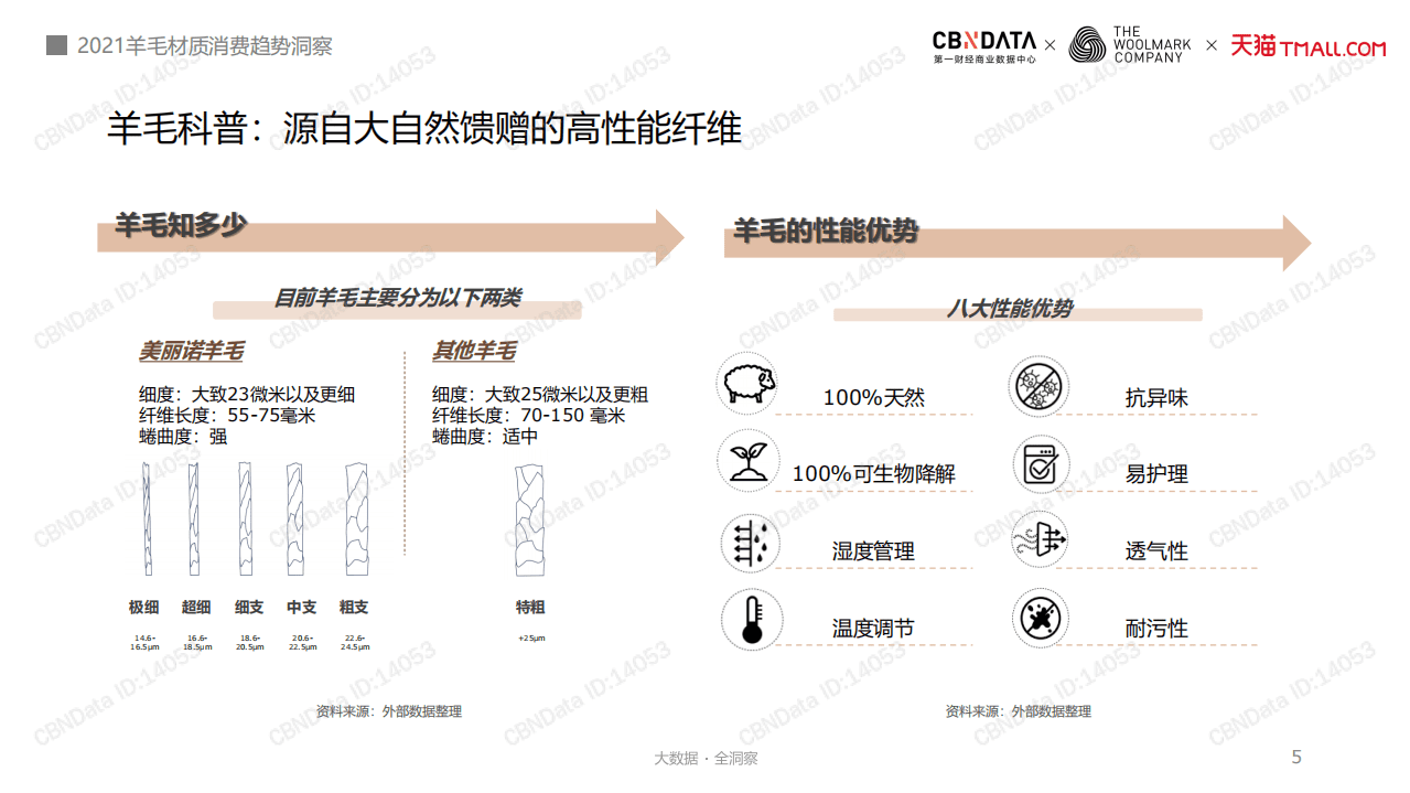 2021羊毛材质消费趋势洞察.pdf 第5页