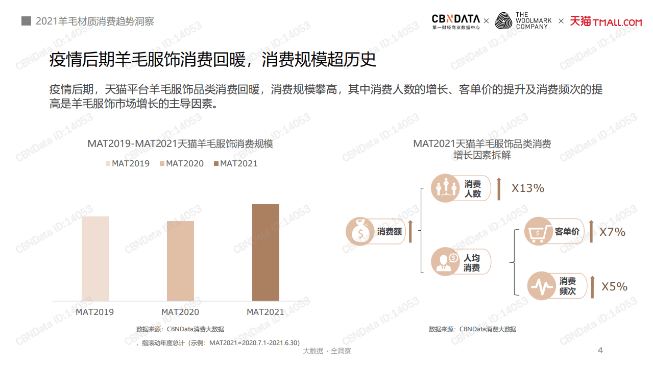 2021羊毛材质消费趋势洞察.pdf 第4页