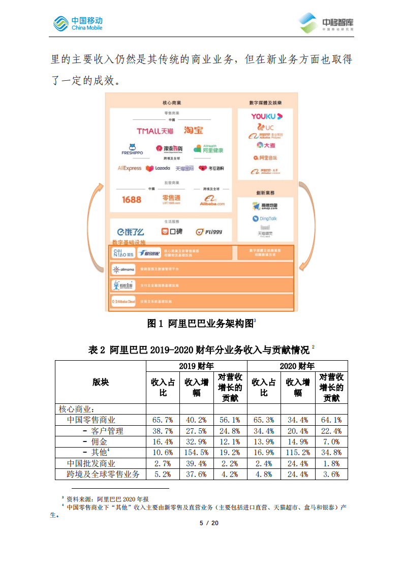 中移智库：2019-2020年阿里巴巴发展跟踪.pdf 第5页