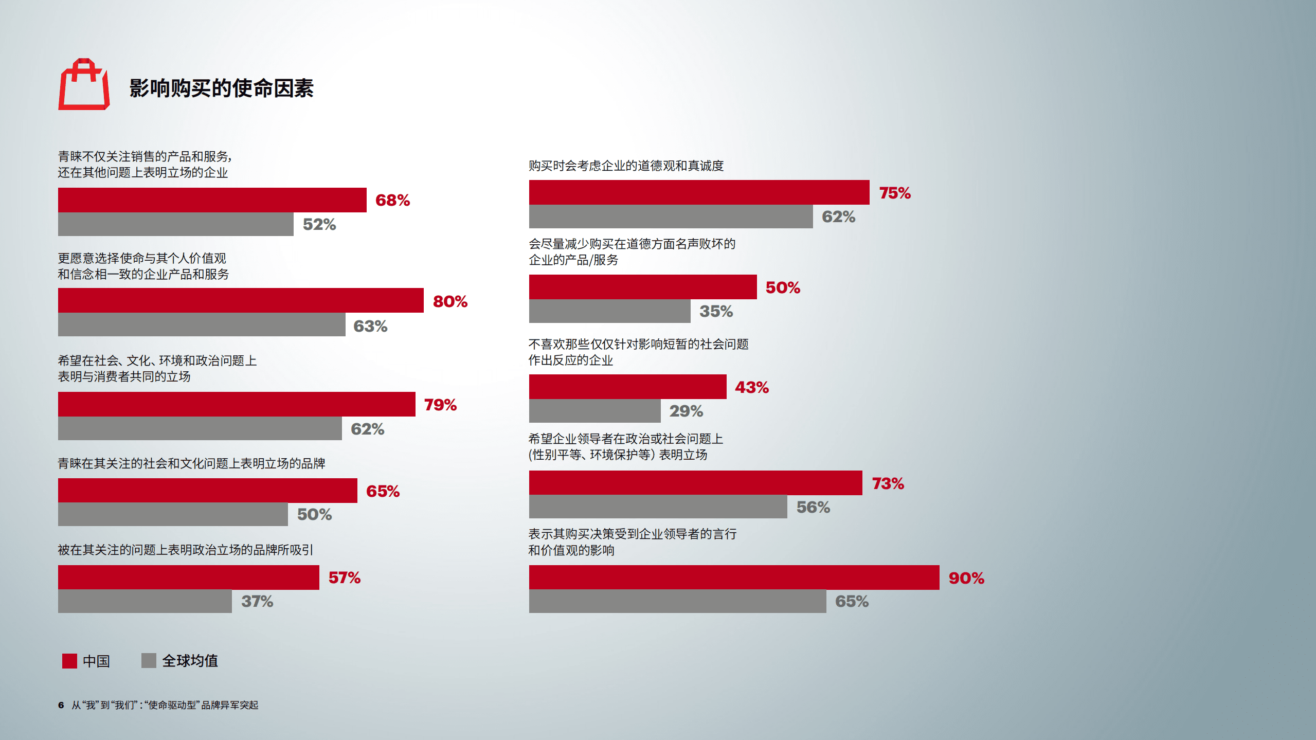 Accenture：战略竞争敏捷性从“我”到“我们”—“使命驱动型”品牌异军突起.pdf 第6页
