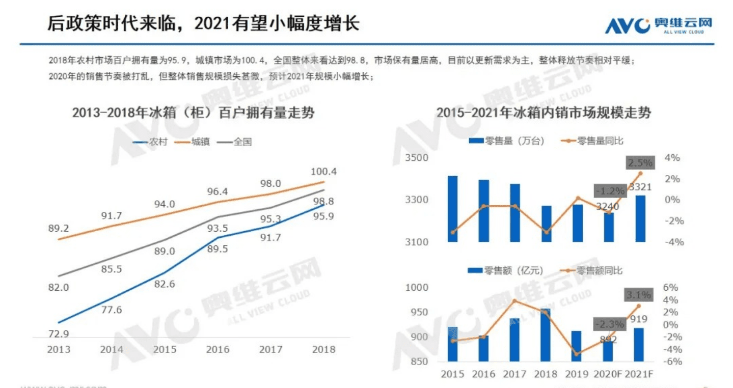 AVC：2021年中国冰箱市场预测报告.pdf 第5页