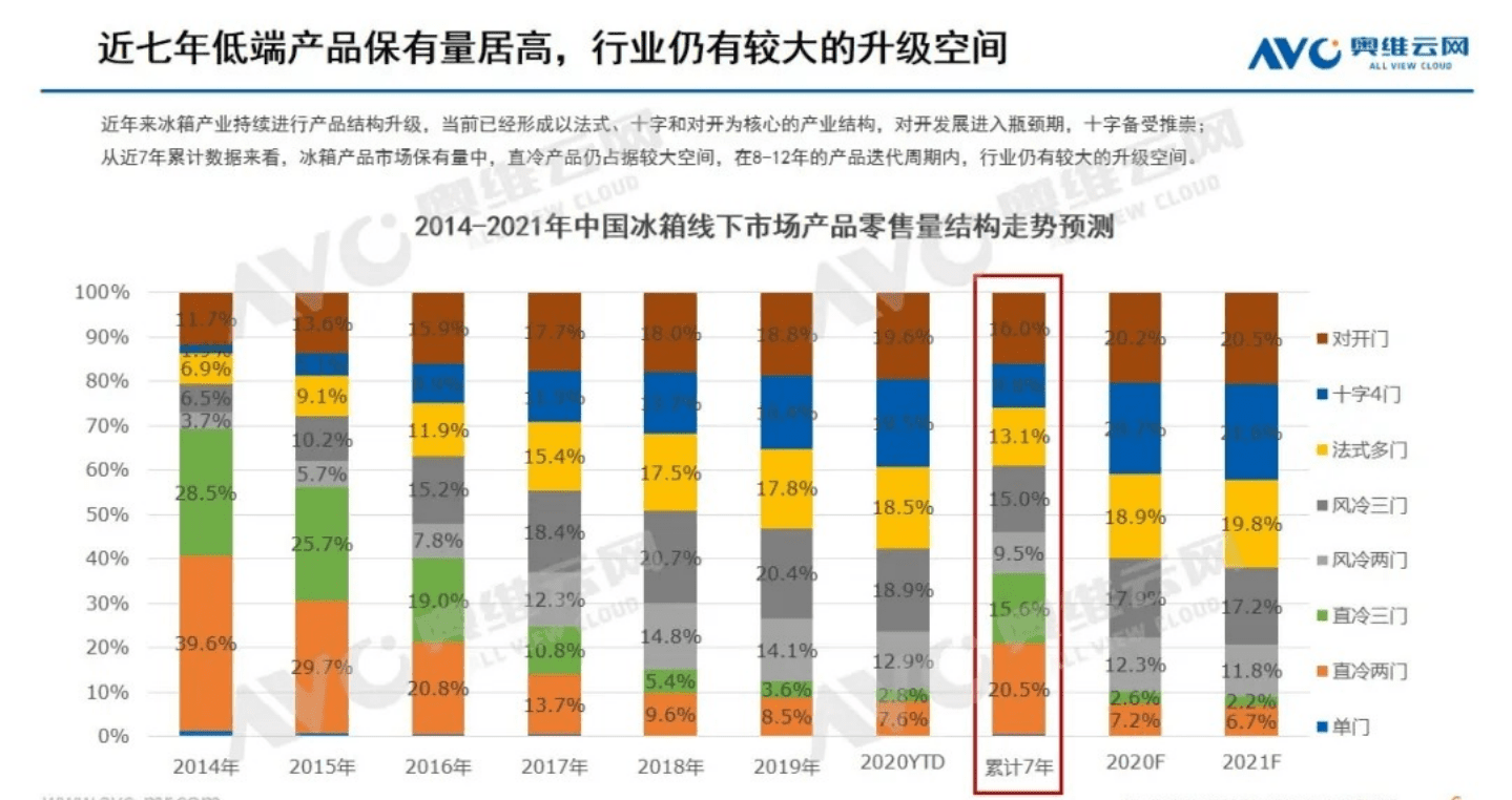 AVC：2021年中国冰箱市场预测报告.pdf 第6页