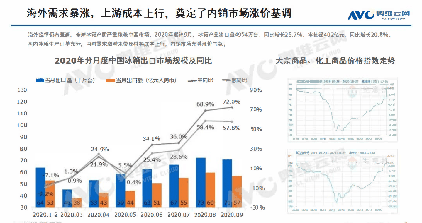 AVC：2021年中国冰箱市场预测报告.pdf 第2页