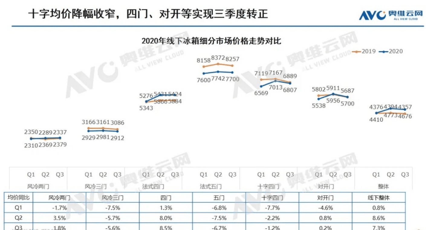 AVC：2021年中国冰箱市场预测报告.pdf 第3页