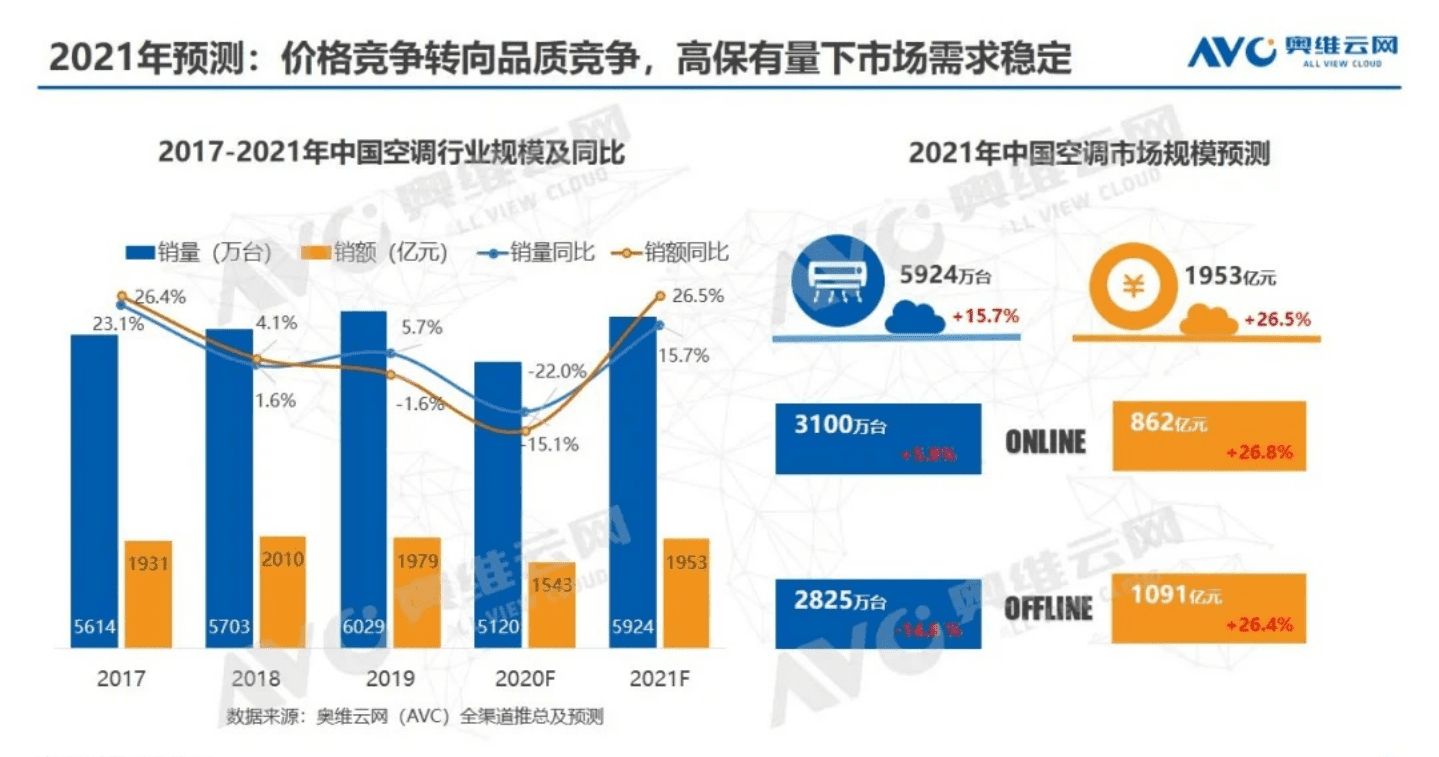 AVC：2021年中国空调市场预测.pdf 第4页