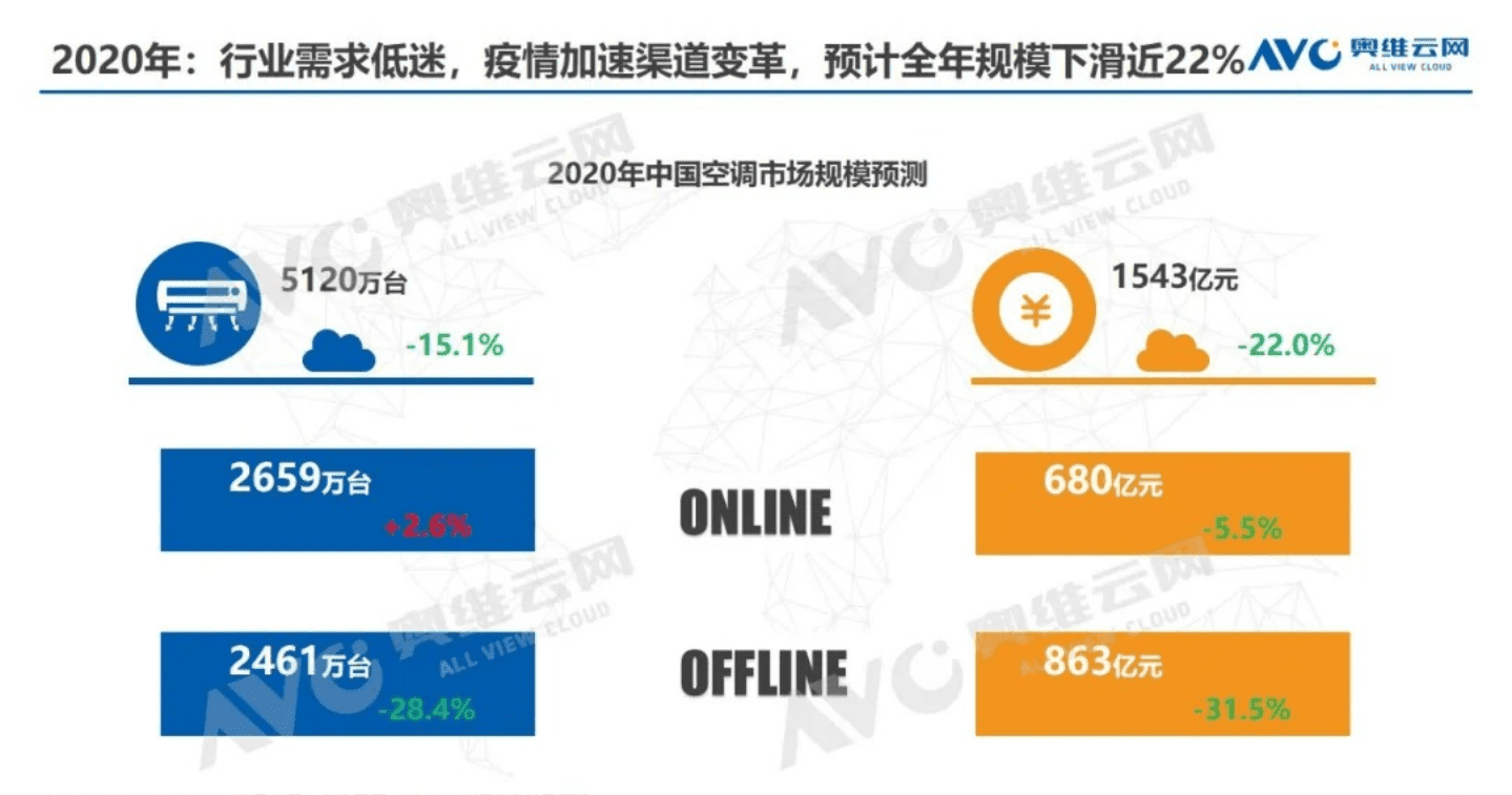 AVC：2021年中国空调市场预测.pdf 第2页