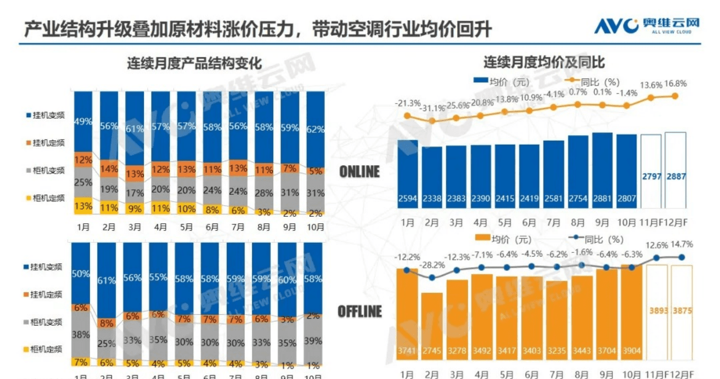 AVC：2021年中国空调市场预测.pdf 第3页