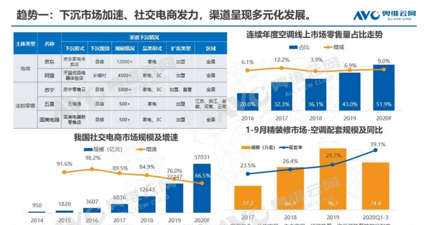 AVC：2021年中国空调市场预测.pdf 第5页