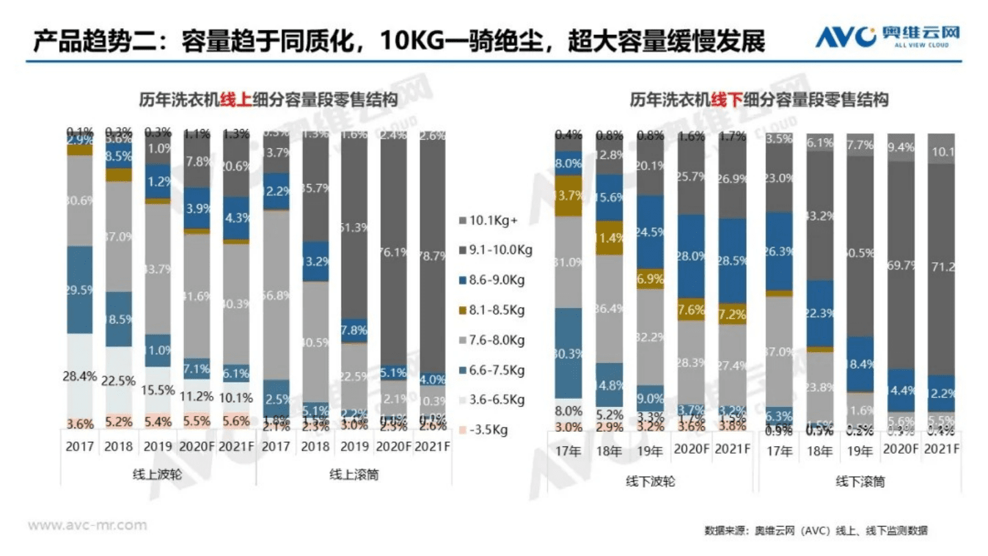 AVC：2021年中国洗衣机市场预测报告.pdf 第6页