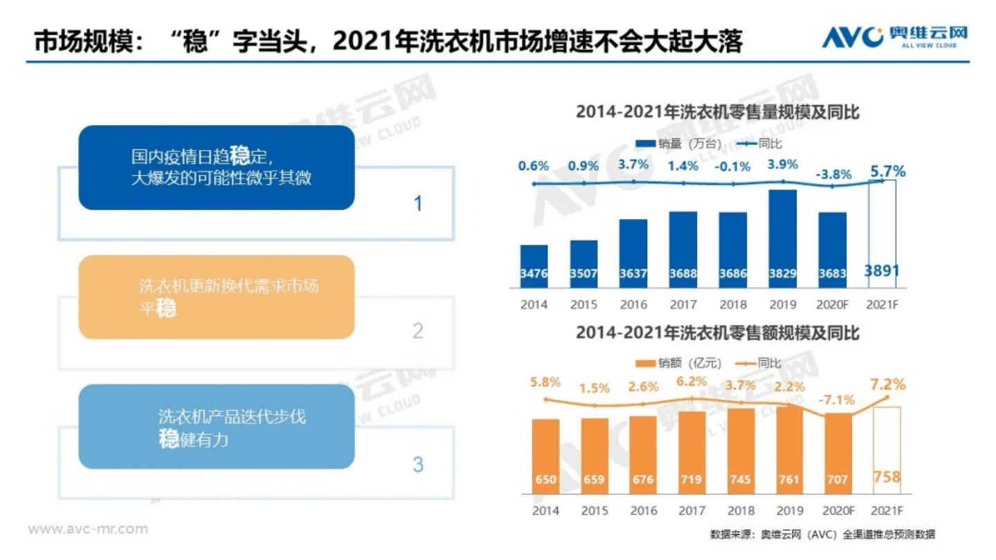 AVC：2021年中国洗衣机市场预测报告.pdf 第2页