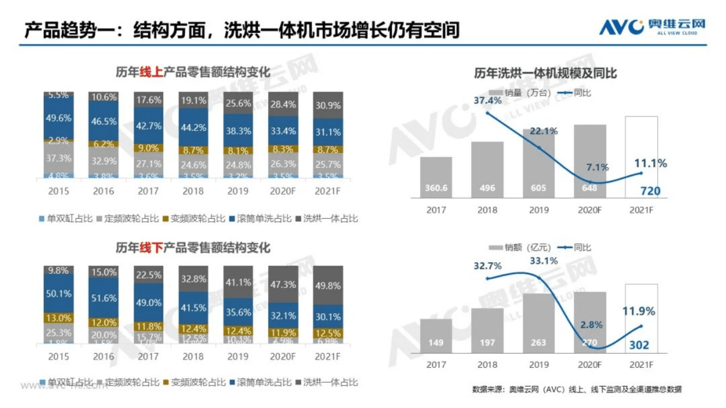 AVC：2021年中国洗衣机市场预测报告.pdf 第5页