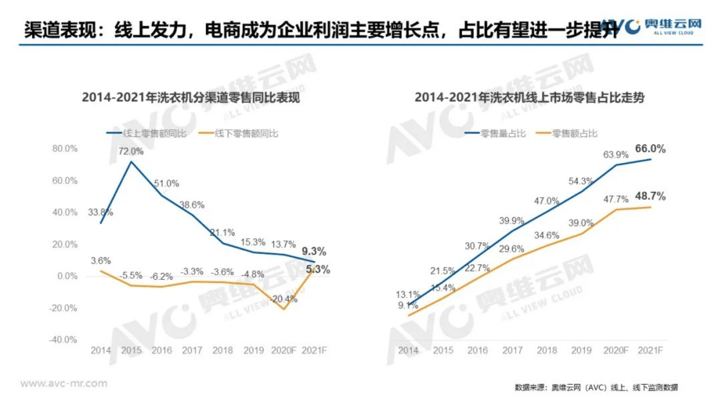 AVC：2021年中国洗衣机市场预测报告.pdf 第3页