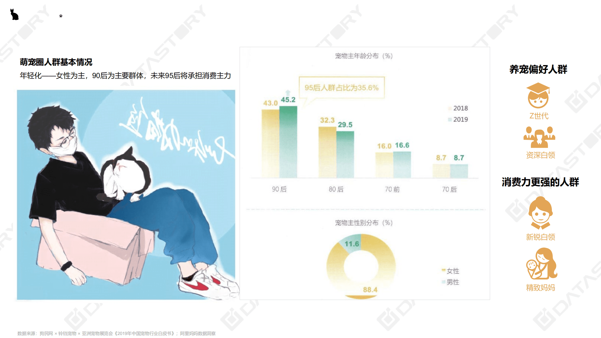 DataStory：吸猫撸狗，送粮上门？——萌宠经济趋势观察.pdf 第5页