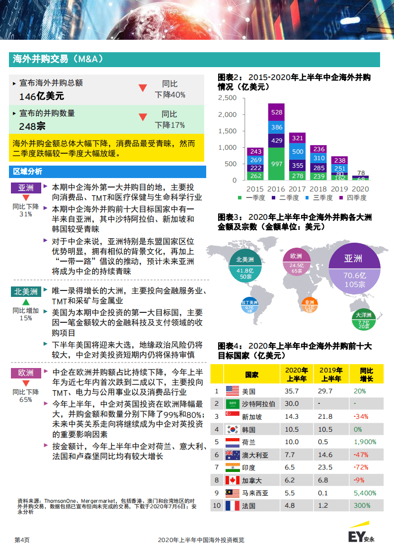 EY：2020年上半年中国海外投资概览.pdf 第4页