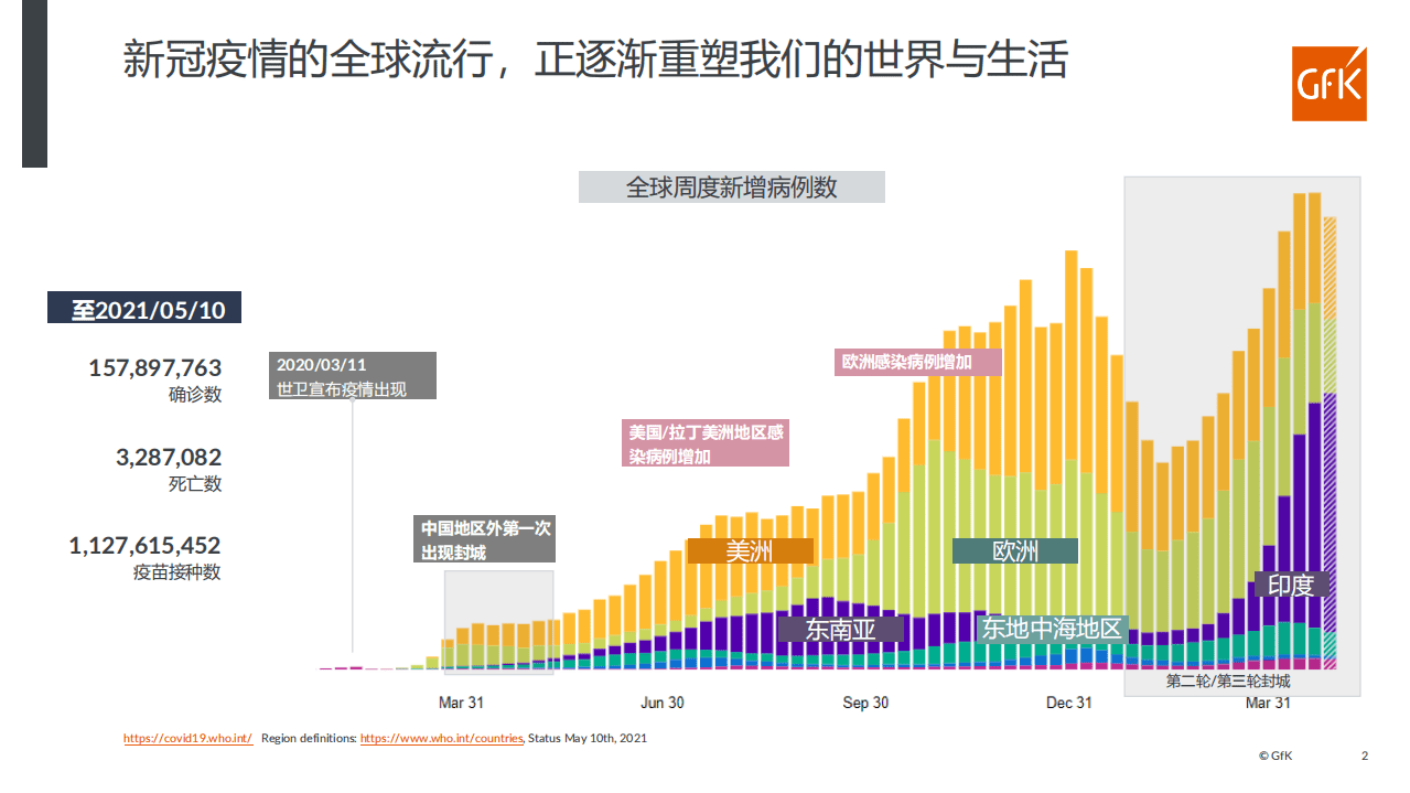 GfK：后疫情时代全球PC市场深度洞察.pdf 第2页