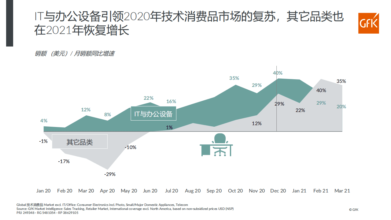 GfK：后疫情时代全球PC市场深度洞察.pdf 第3页