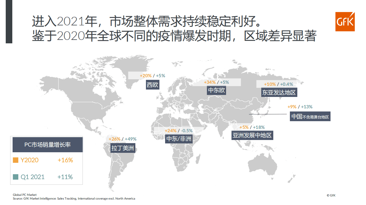 GfK：后疫情时代全球PC市场深度洞察.pdf 第4页