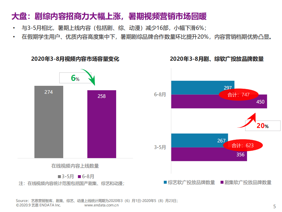 艺恩：2020年暑期视频内容营销研究报告：破译TA消费密码.pdf 第6页