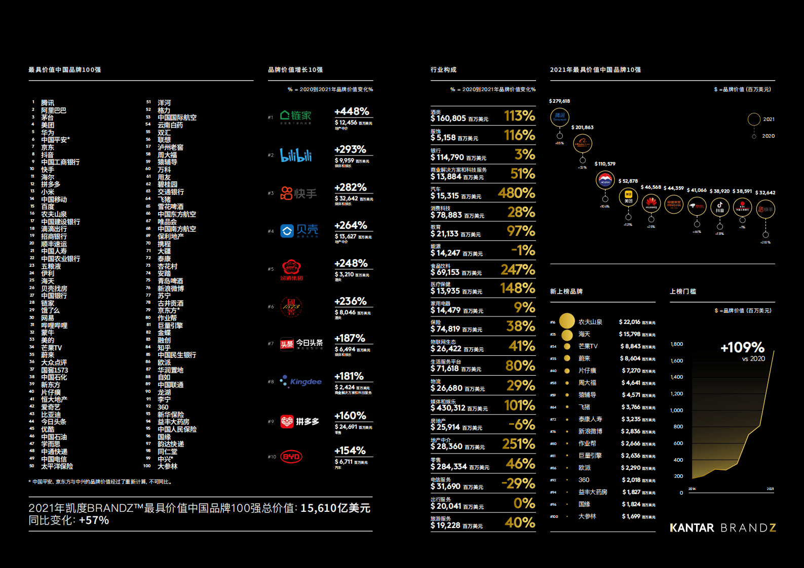 KANTAR BRANDZ：2021中国品牌100强报告.pdf 第4页