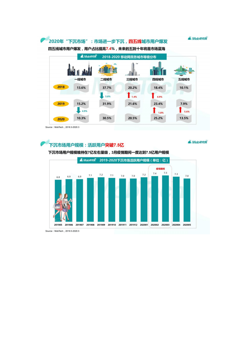 Mob研究院 ：2020“下沉市场”图鉴.pdf 第4页
