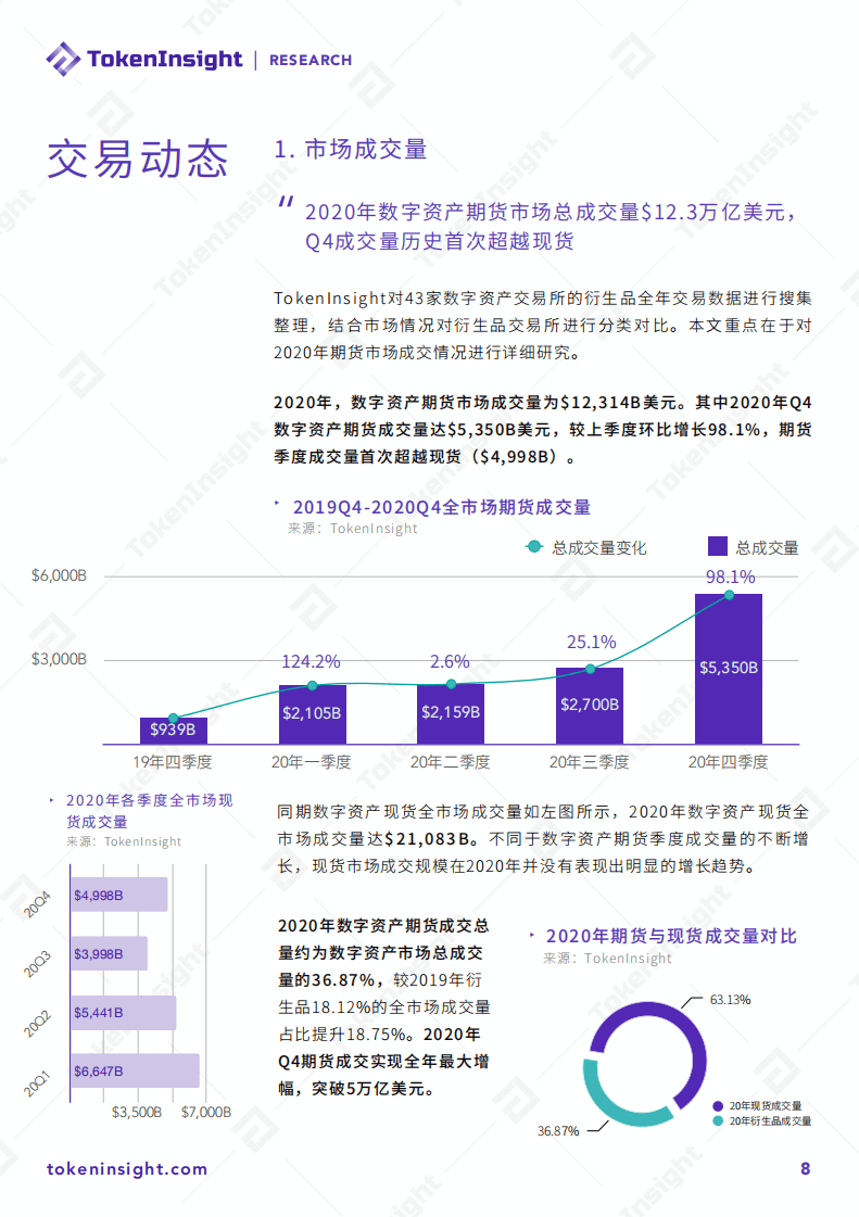TakenInsight：2020年度数字资产期货交易所行业研究报告.pdf 第6页
