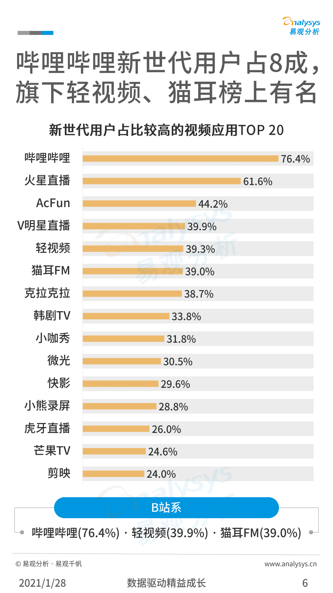 易观分析：2020年中国新世代用户视频消费行为洞察.pdf 第5页