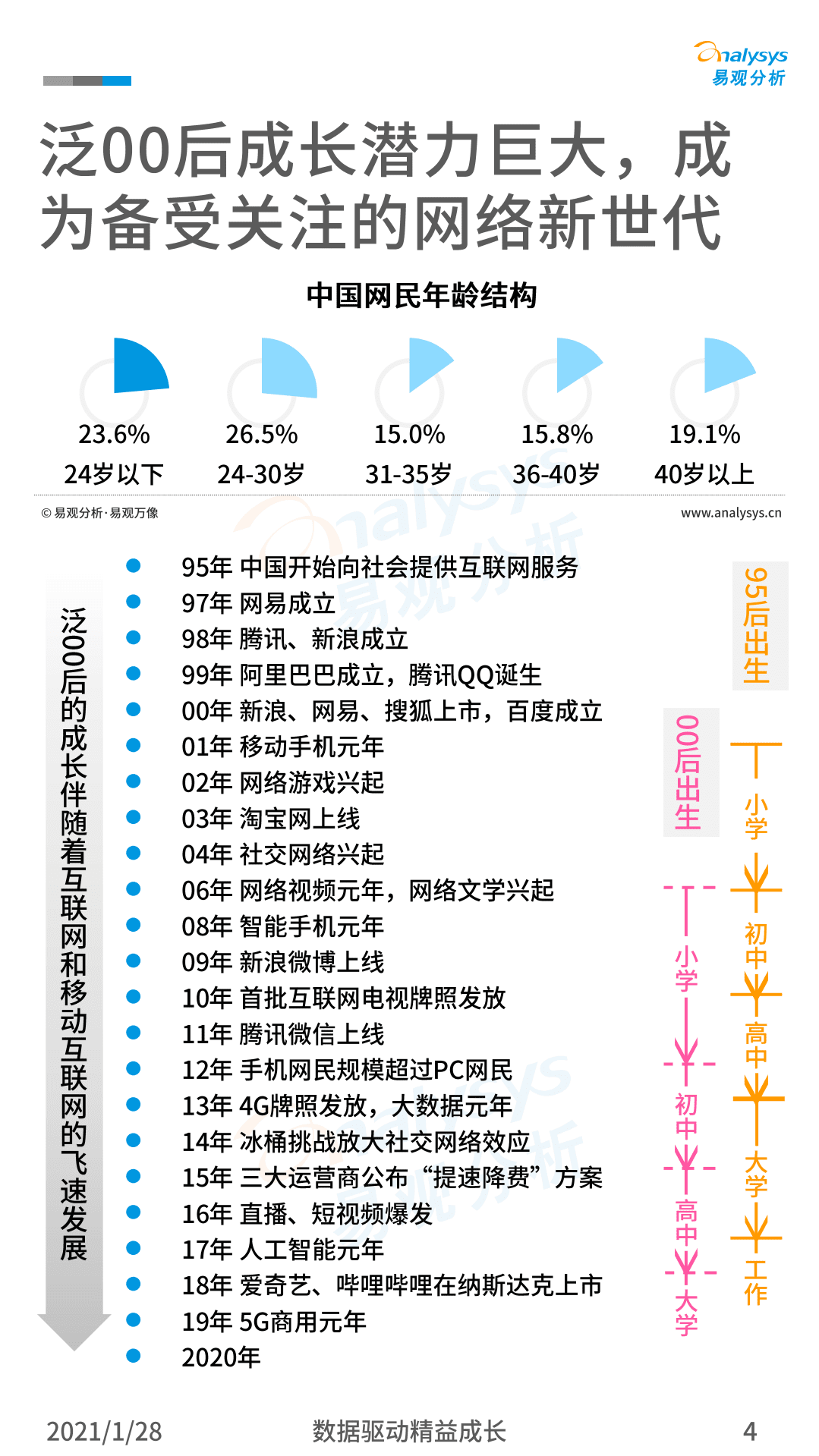 易观分析：2020年中国新世代用户视频消费行为洞察.pdf 第3页
