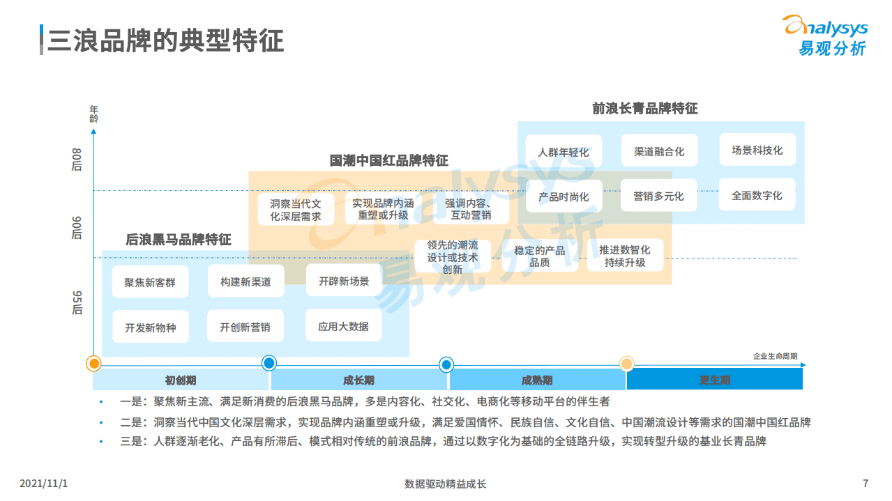 易观分析：2021新消费后浪黑马品牌发展洞察.pdf 第6页
