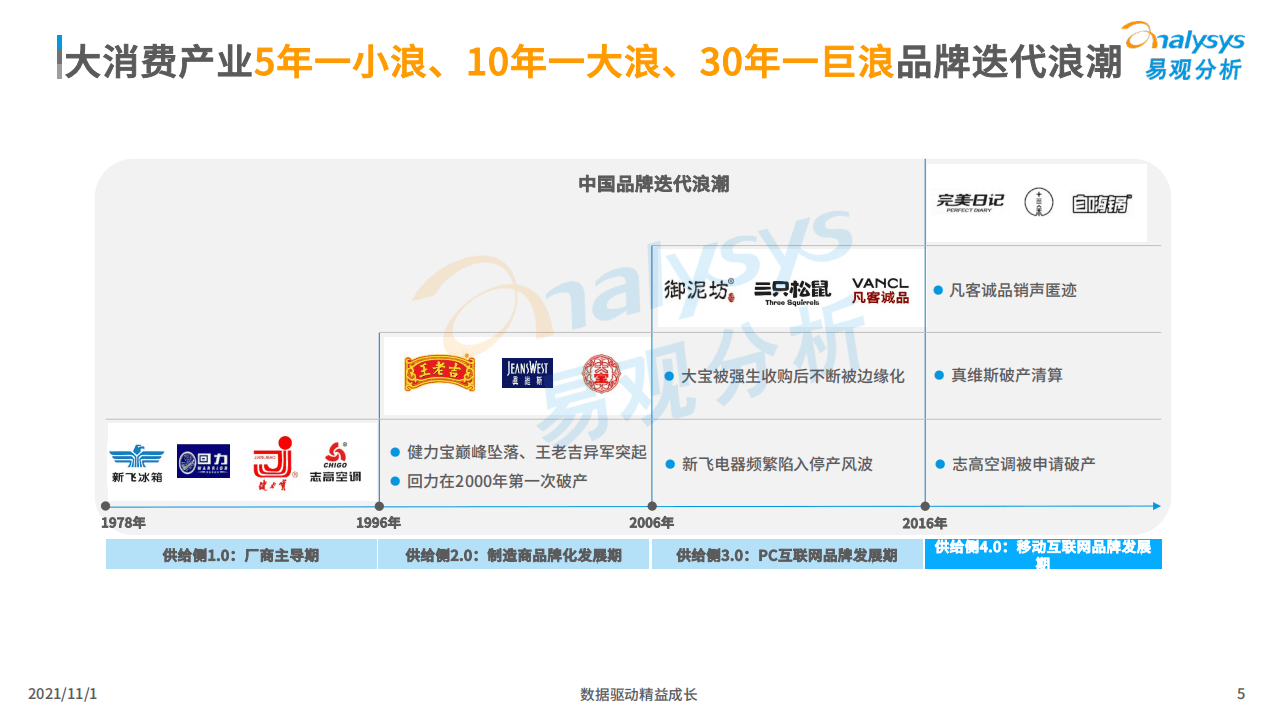 易观分析：2021新消费后浪黑马品牌发展洞察.pdf 第4页
