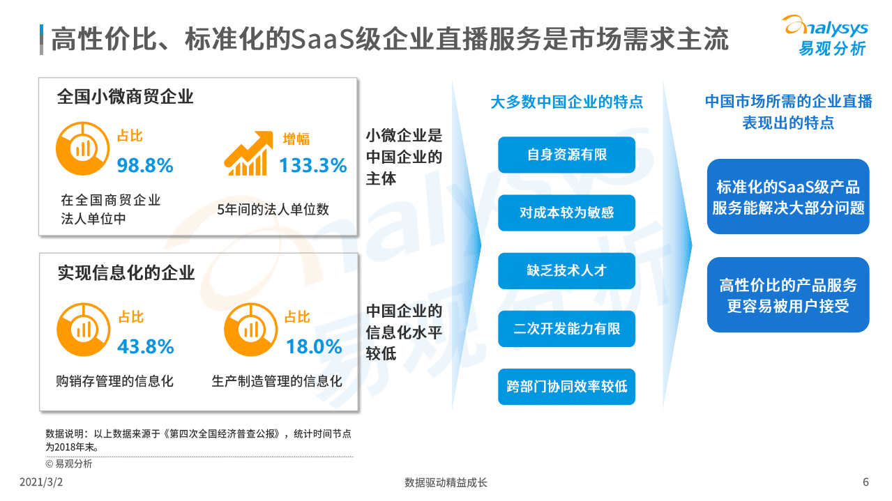 易观分析：企业直播新观察2021-市场升温蕴藏机会，消费场景左右未来.pdf 第6页