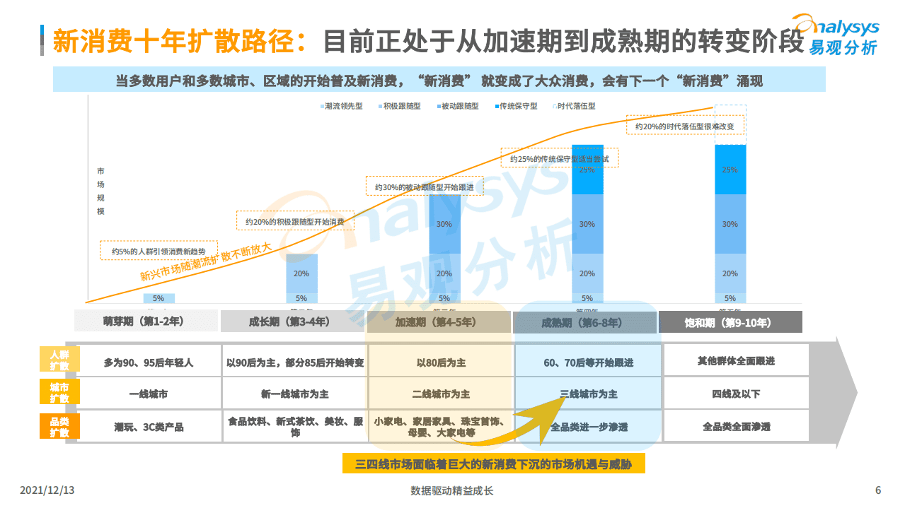 易观分析：中国新消费时代下沉市场的危与机.pdf 第6页