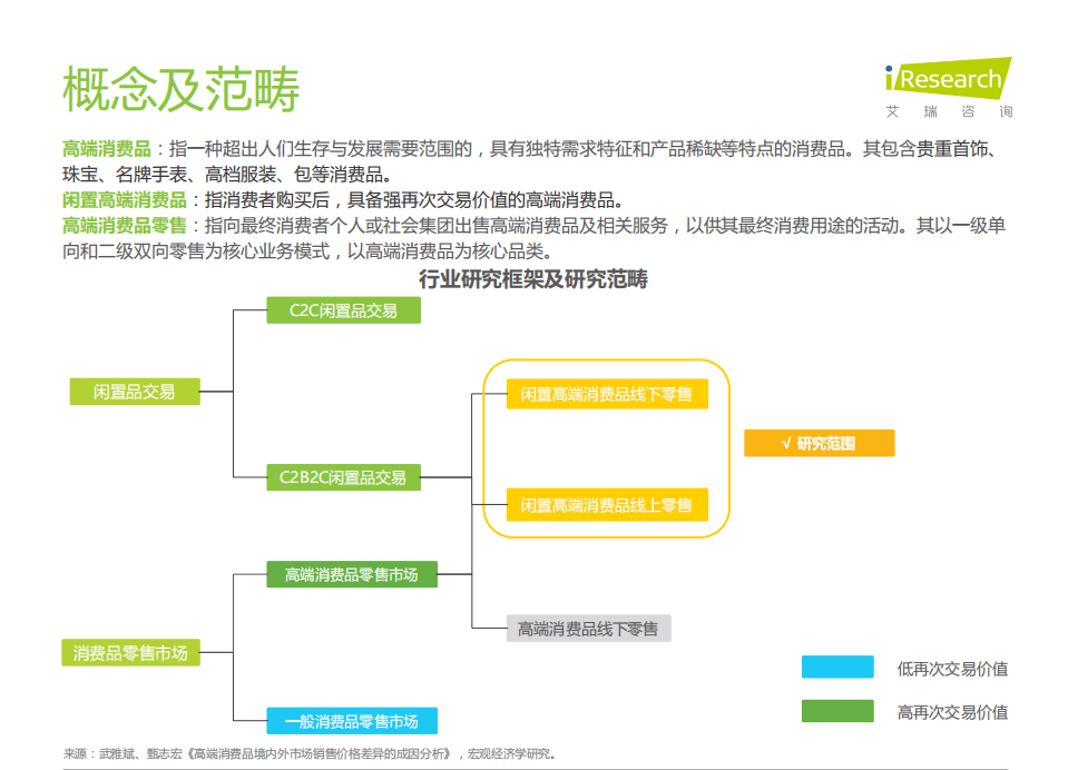 艾瑞咨询：2021年中国闲置高端消费品零售行业研究报告.pdf 第4页