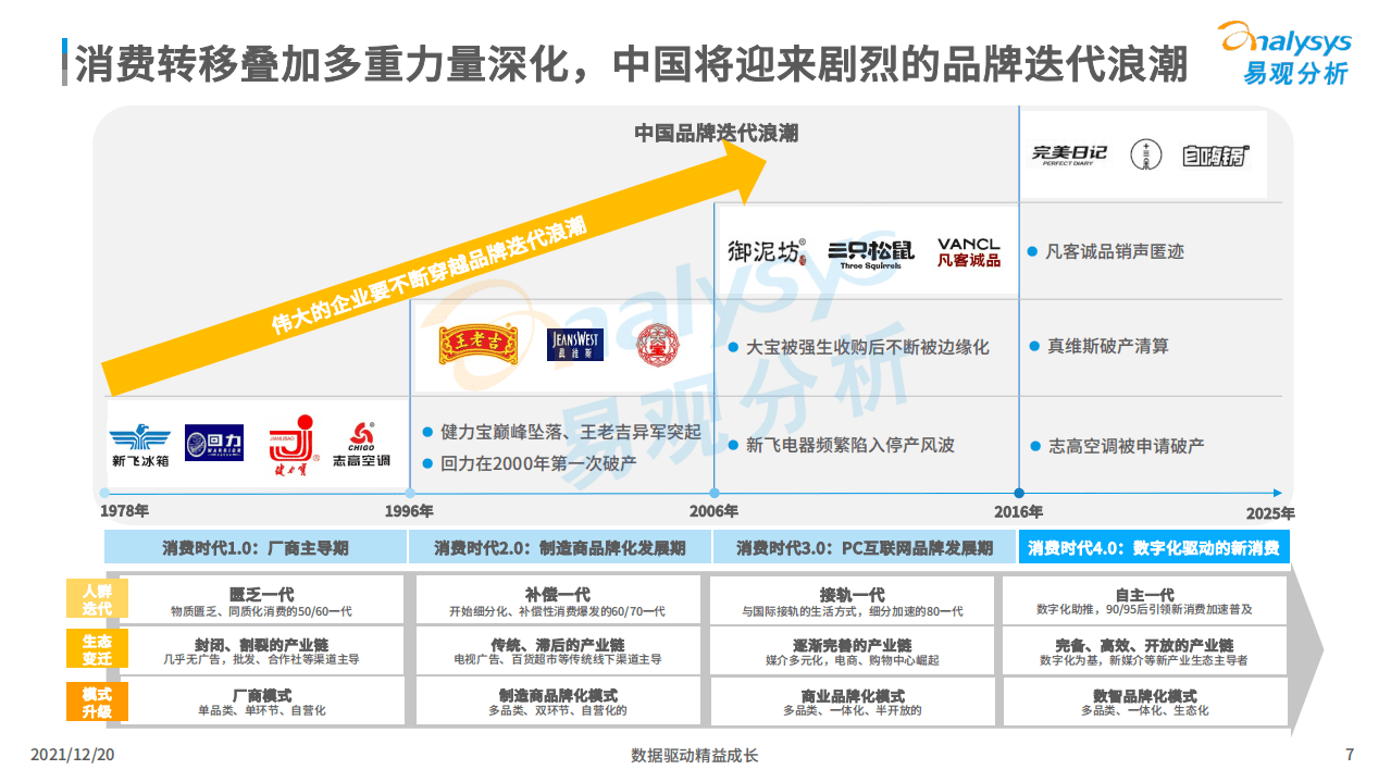 易观智库：2021中国新消费创新趋势发展分析.pdf 第6页