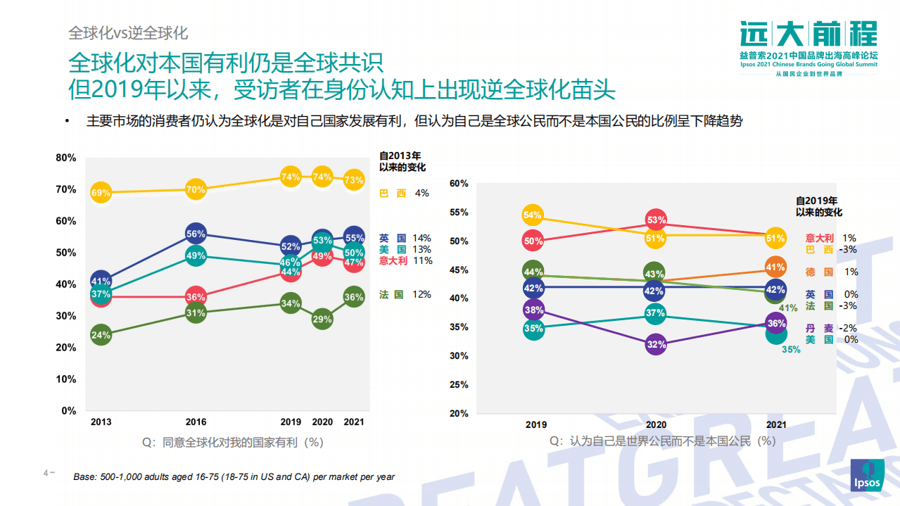 益普索：全球消费新趋势与中国品牌出海.pdf 第4页