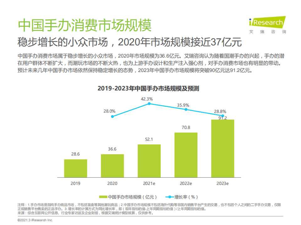 艾瑞咨询：2021年中国Z世代手办消费趋势研究报告.pdf 第6页