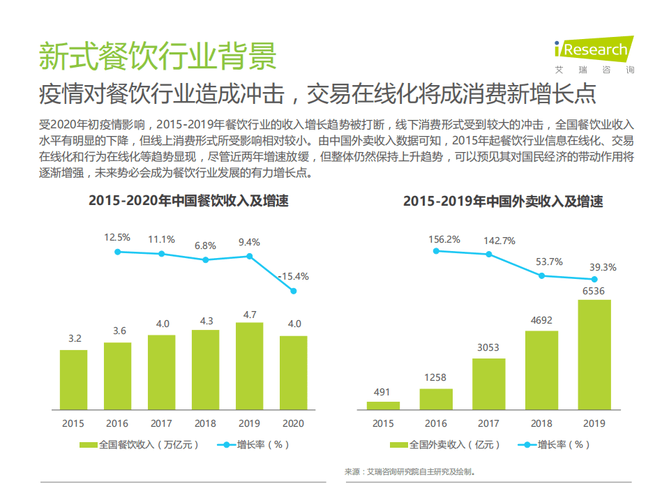 艾瑞咨询：2021新式消费连锁品牌数字化转型趋势白皮书.pdf 第6页