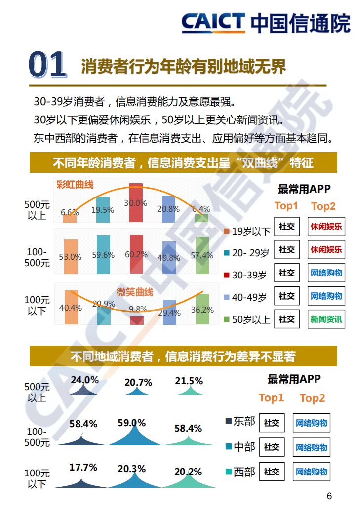中国信通院：中国居民信息消费调查报告（2020年）.pdf 第5页