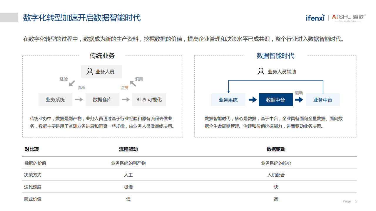 爱分析：中国非结构化数据中台实践白皮书.pdf 第5页