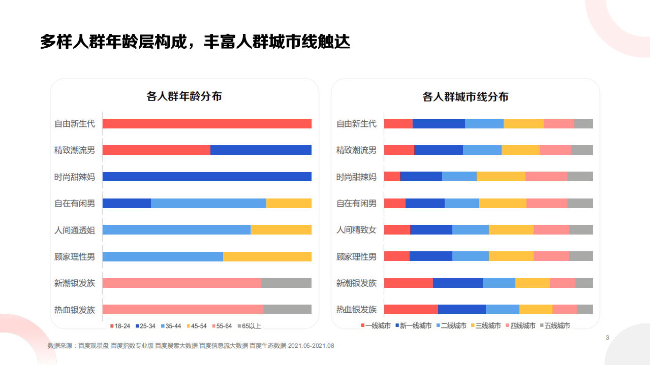 百度营销：多样人群，多面生活——观星盘八大策略人群洞察.pdf 第3页