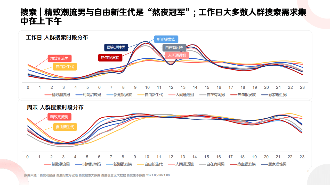 百度营销：多样人群，多面生活——观星盘八大策略人群洞察.pdf 第6页