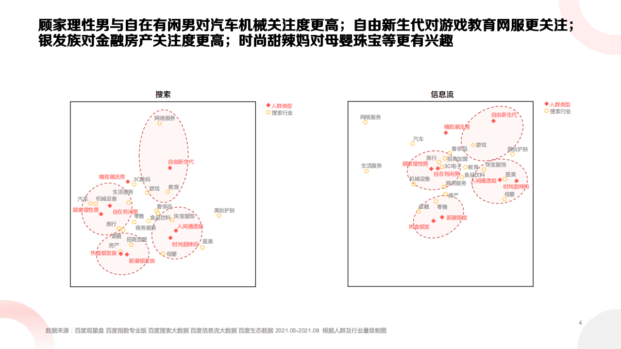 百度营销：多样人群，多面生活——观星盘八大策略人群洞察.pdf 第4页