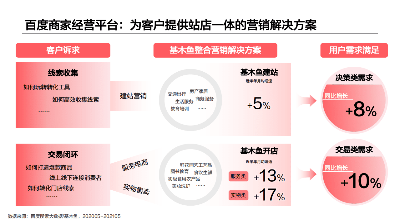百度营销研究院：百度商家经营平台研究.pdf 第2页
