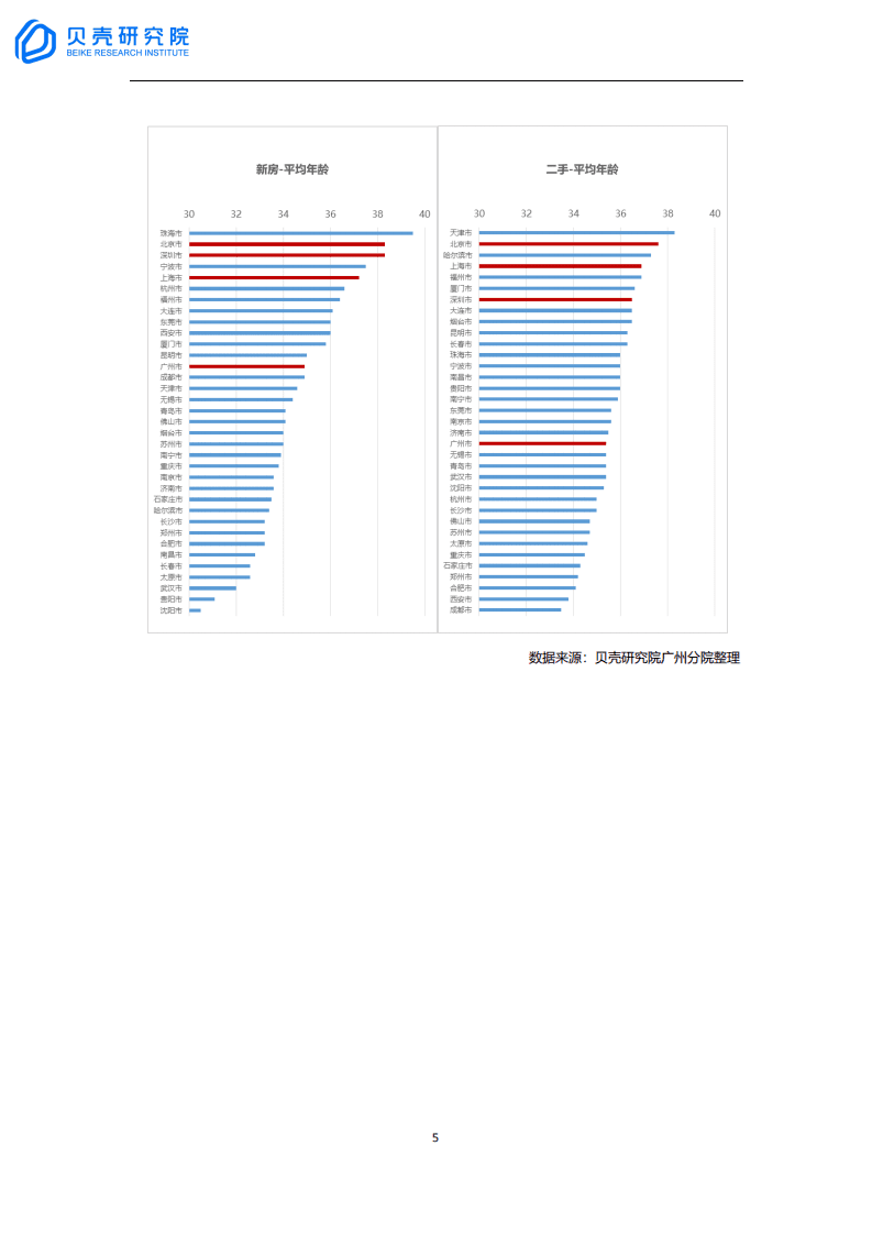 贝壳研究院：新一线城市居住报告广州篇.pdf 第5页