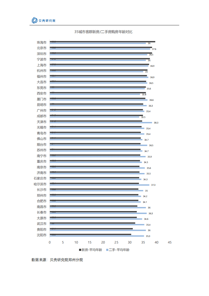 贝壳研究院：新一线城市居住报告郑州篇.pdf 第3页