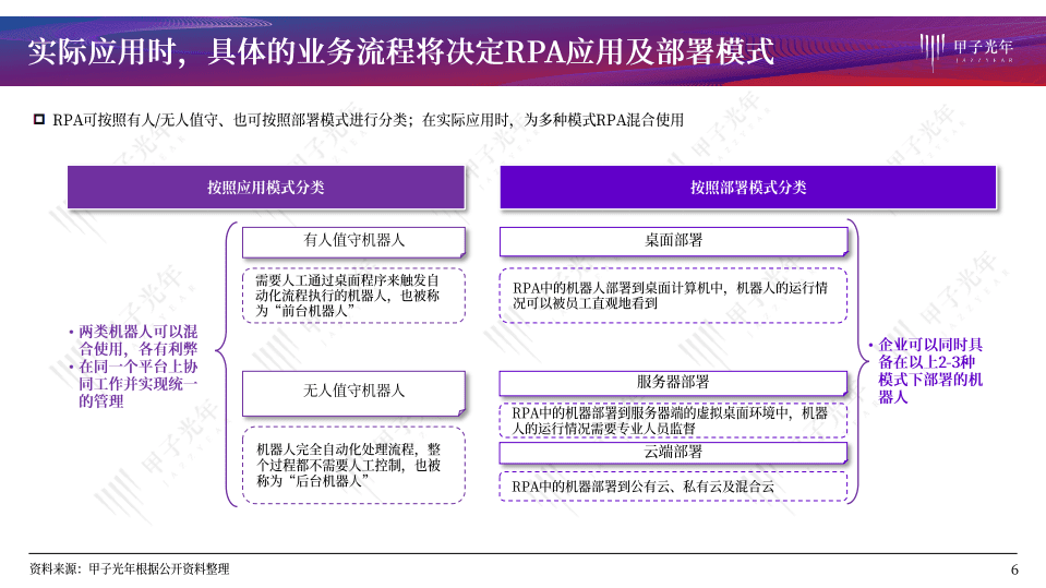甲子光年：2021年中国RPA服务行业发展报告：RPA进化论，从工具到AI.pdf 第6页