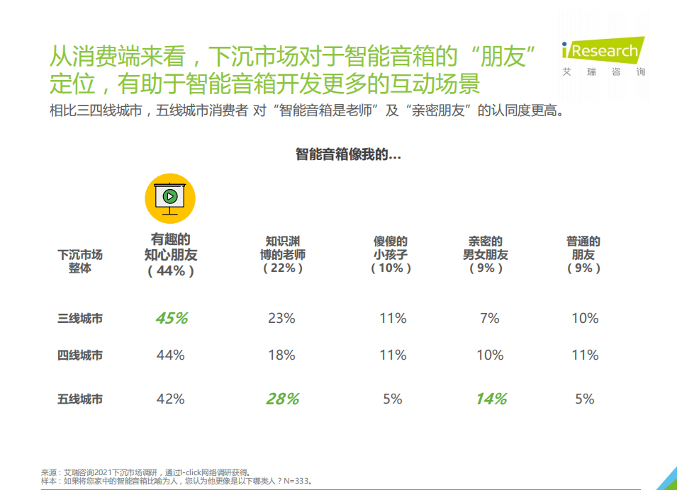 艾瑞咨询：带屏下沉-2021年下沉市场智能音箱消费行为报告.pdf 第6页